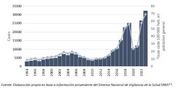 Con cifras alarmantes y un avance silencioso, la sífilis se posiciona en la agenda. La infección esta afectando a jóvenes entre 15 a 35 años